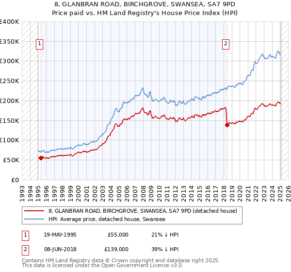 8, GLANBRAN ROAD, BIRCHGROVE, SWANSEA, SA7 9PD: Price paid vs HM Land Registry's House Price Index