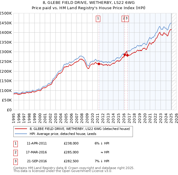 8, GLEBE FIELD DRIVE, WETHERBY, LS22 6WG: Price paid vs HM Land Registry's House Price Index