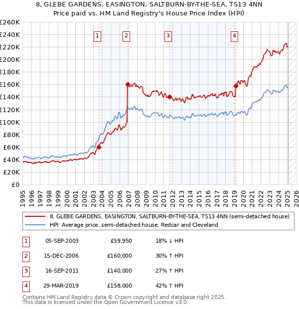 8, GLEBE GARDENS, EASINGTON, SALTBURN-BY-THE-SEA, TS13 4NN: Price paid vs HM Land Registry's House Price Index