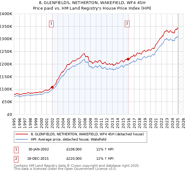 8, GLENFIELDS, NETHERTON, WAKEFIELD, WF4 4SH: Price paid vs HM Land Registry's House Price Index