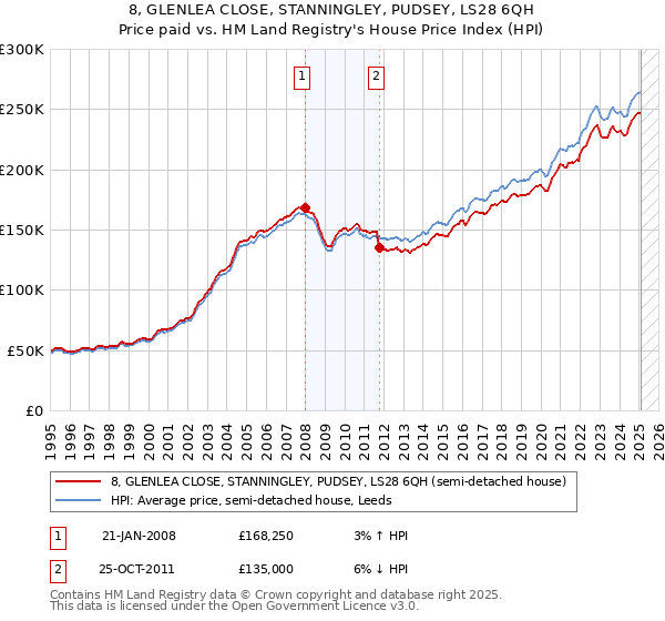 8, GLENLEA CLOSE, STANNINGLEY, PUDSEY, LS28 6QH: Price paid vs HM Land Registry's House Price Index