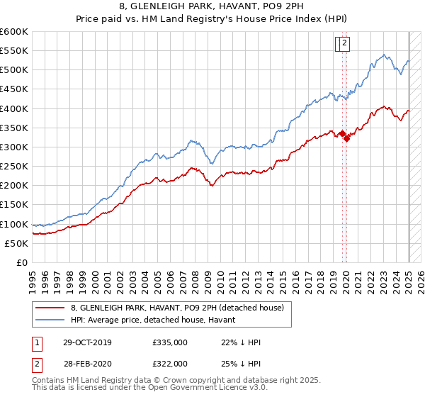8, GLENLEIGH PARK, HAVANT, PO9 2PH: Price paid vs HM Land Registry's House Price Index
