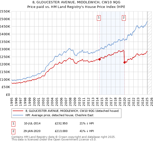 8, GLOUCESTER AVENUE, MIDDLEWICH, CW10 9QG: Price paid vs HM Land Registry's House Price Index