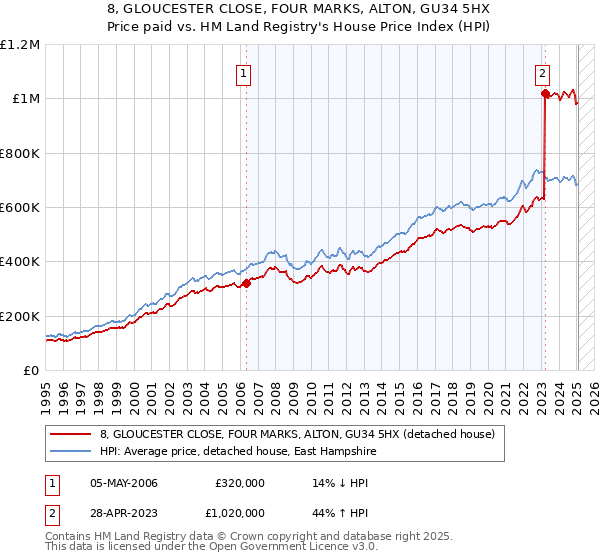 8, GLOUCESTER CLOSE, FOUR MARKS, ALTON, GU34 5HX: Price paid vs HM Land Registry's House Price Index