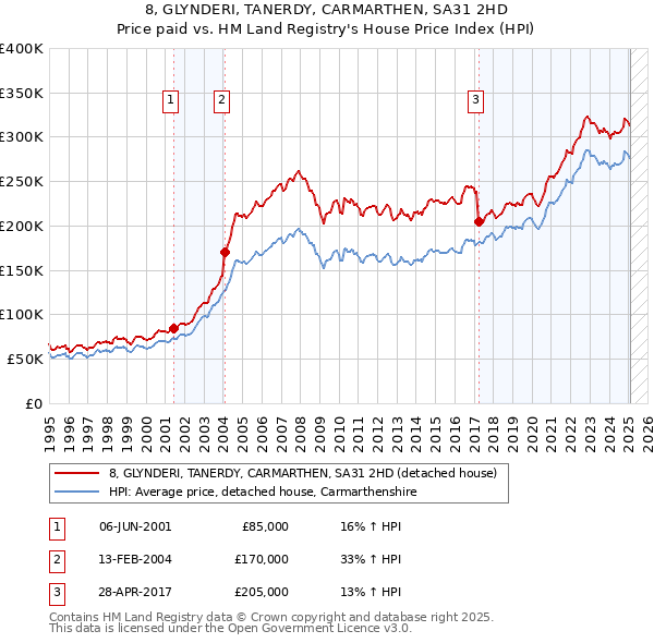 8, GLYNDERI, TANERDY, CARMARTHEN, SA31 2HD: Price paid vs HM Land Registry's House Price Index