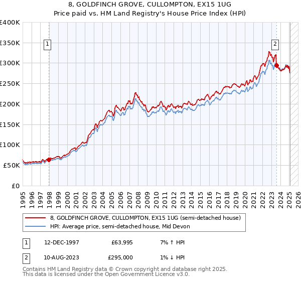 8, GOLDFINCH GROVE, CULLOMPTON, EX15 1UG: Price paid vs HM Land Registry's House Price Index