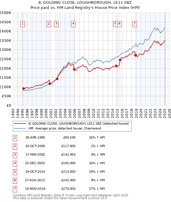 8, GOLDING CLOSE, LOUGHBOROUGH, LE11 5BZ: Price paid vs HM Land Registry's House Price Index