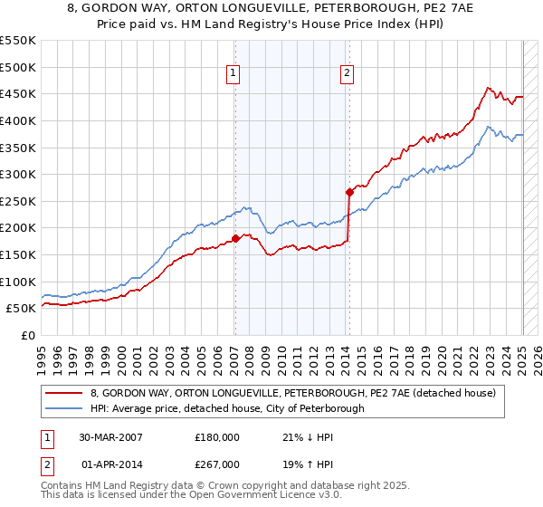 8, GORDON WAY, ORTON LONGUEVILLE, PETERBOROUGH, PE2 7AE: Price paid vs HM Land Registry's House Price Index
