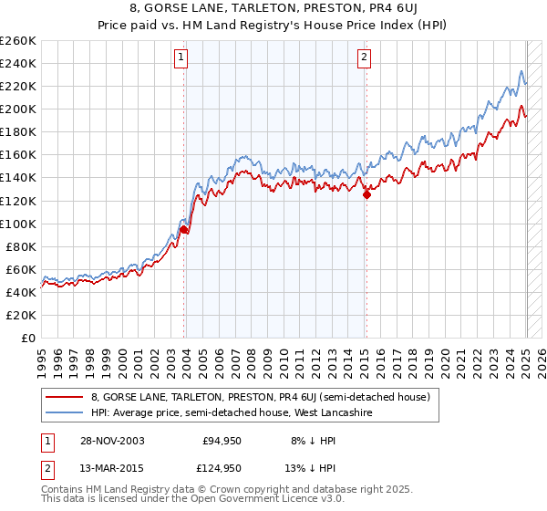8, GORSE LANE, TARLETON, PRESTON, PR4 6UJ: Price paid vs HM Land Registry's House Price Index