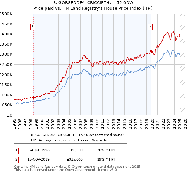 8, GORSEDDFA, CRICCIETH, LL52 0DW: Price paid vs HM Land Registry's House Price Index