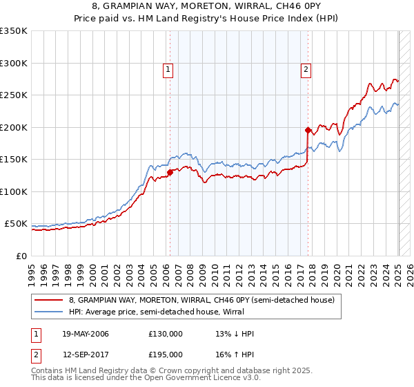 8, GRAMPIAN WAY, MORETON, WIRRAL, CH46 0PY: Price paid vs HM Land Registry's House Price Index
