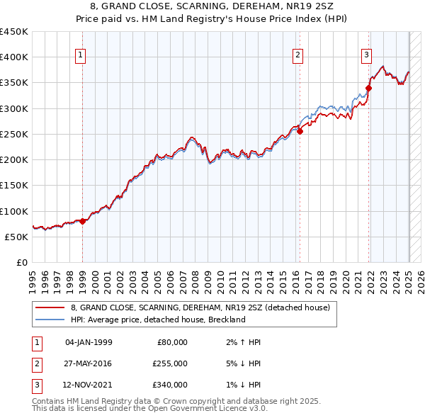 8, GRAND CLOSE, SCARNING, DEREHAM, NR19 2SZ: Price paid vs HM Land Registry's House Price Index