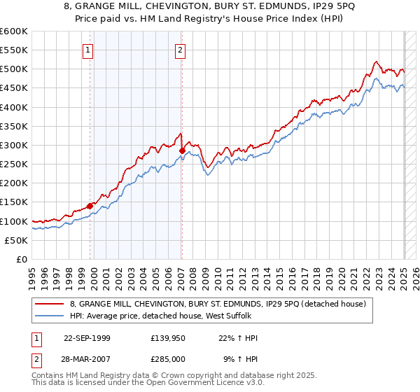 8, GRANGE MILL, CHEVINGTON, BURY ST. EDMUNDS, IP29 5PQ: Price paid vs HM Land Registry's House Price Index