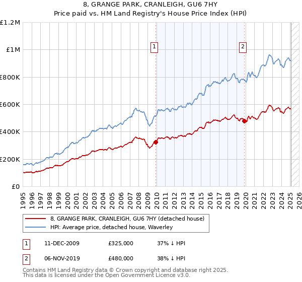 8, GRANGE PARK, CRANLEIGH, GU6 7HY: Price paid vs HM Land Registry's House Price Index