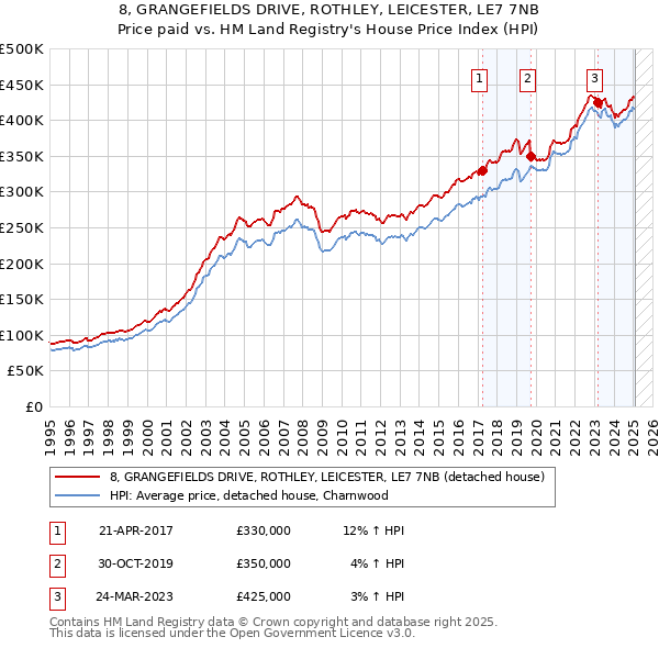 8, GRANGEFIELDS DRIVE, ROTHLEY, LEICESTER, LE7 7NB: Price paid vs HM Land Registry's House Price Index