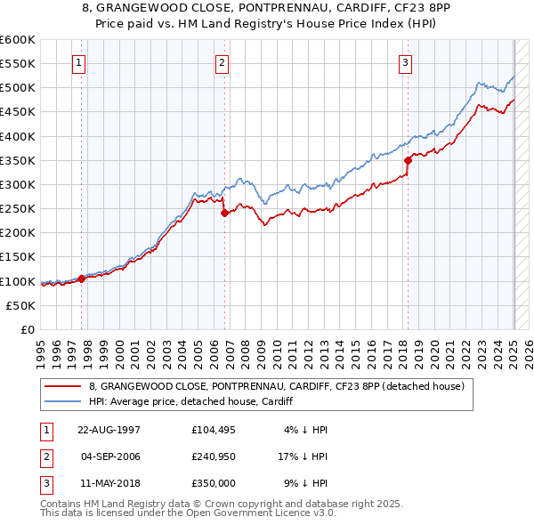 8, GRANGEWOOD CLOSE, PONTPRENNAU, CARDIFF, CF23 8PP: Price paid vs HM Land Registry's House Price Index