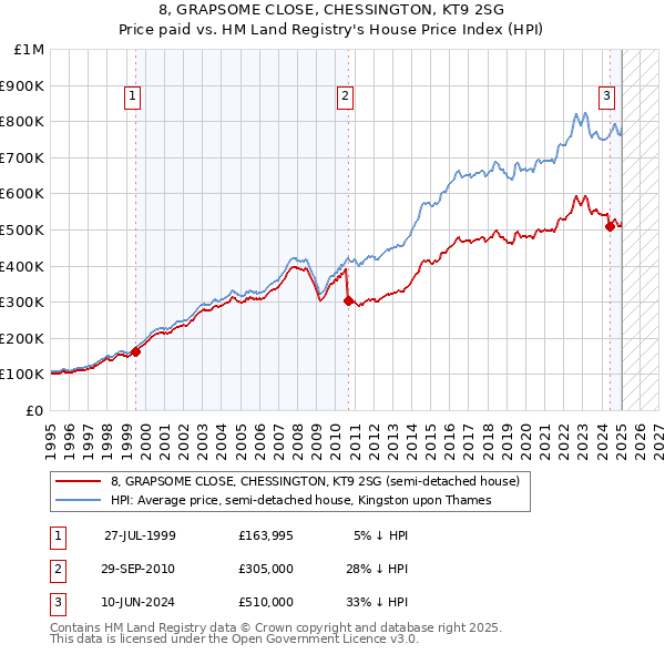8, GRAPSOME CLOSE, CHESSINGTON, KT9 2SG: Price paid vs HM Land Registry's House Price Index