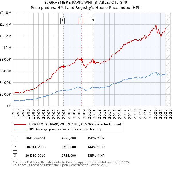 8, GRASMERE PARK, WHITSTABLE, CT5 3PP: Price paid vs HM Land Registry's House Price Index