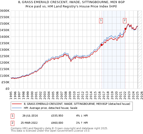 8, GRASS EMERALD CRESCENT, IWADE, SITTINGBOURNE, ME9 8GP: Price paid vs HM Land Registry's House Price Index
