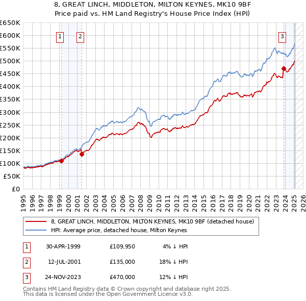 8, GREAT LINCH, MIDDLETON, MILTON KEYNES, MK10 9BF: Price paid vs HM Land Registry's House Price Index