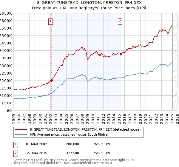 8, GREAT TUNSTEAD, LONGTON, PRESTON, PR4 5ZX: Price paid vs HM Land Registry's House Price Index