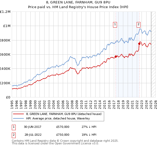 8, GREEN LANE, FARNHAM, GU9 8PU: Price paid vs HM Land Registry's House Price Index