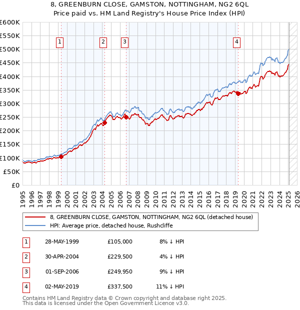 8, GREENBURN CLOSE, GAMSTON, NOTTINGHAM, NG2 6QL: Price paid vs HM Land Registry's House Price Index