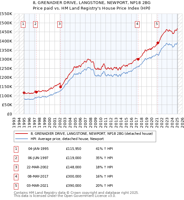 8, GRENADIER DRIVE, LANGSTONE, NEWPORT, NP18 2BG: Price paid vs HM Land Registry's House Price Index