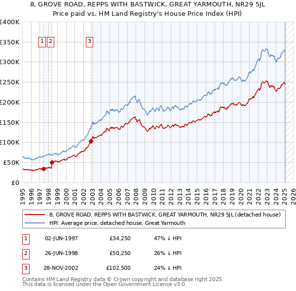 8, GROVE ROAD, REPPS WITH BASTWICK, GREAT YARMOUTH, NR29 5JL: Price paid vs HM Land Registry's House Price Index