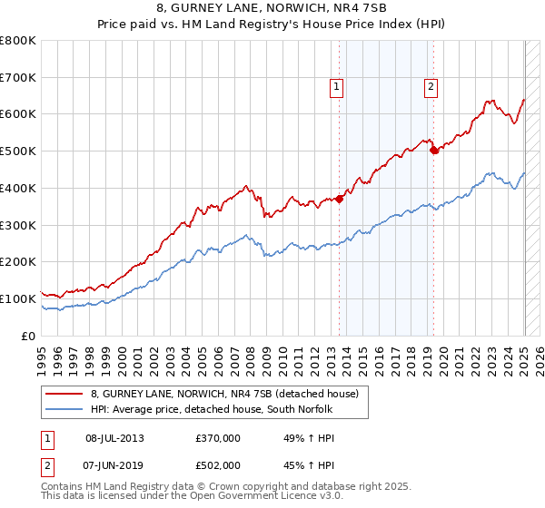8, GURNEY LANE, NORWICH, NR4 7SB: Price paid vs HM Land Registry's House Price Index