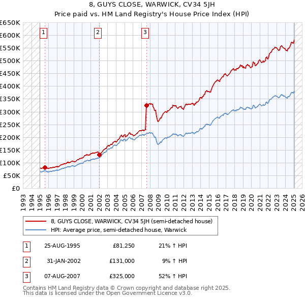 8, GUYS CLOSE, WARWICK, CV34 5JH: Price paid vs HM Land Registry's House Price Index