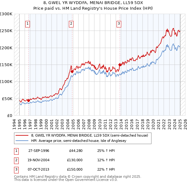 8, GWEL YR WYDDFA, MENAI BRIDGE, LL59 5DX: Price paid vs HM Land Registry's House Price Index