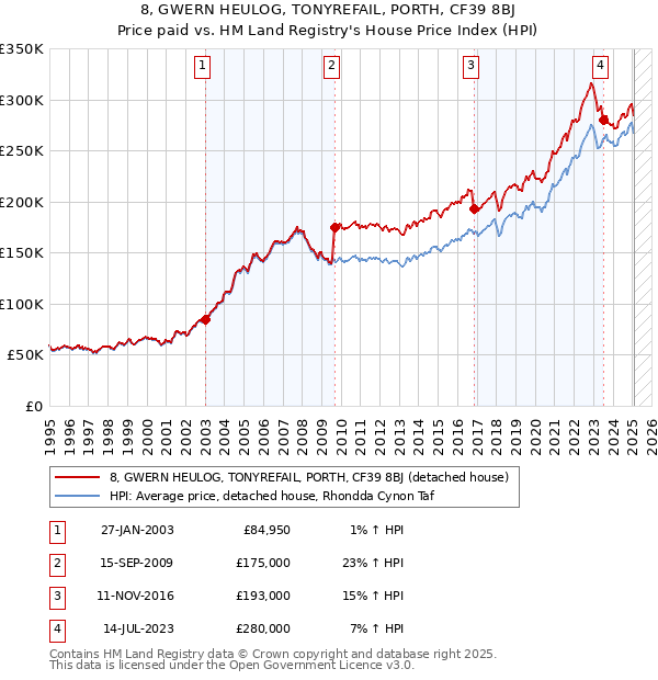 8, GWERN HEULOG, TONYREFAIL, PORTH, CF39 8BJ: Price paid vs HM Land Registry's House Price Index