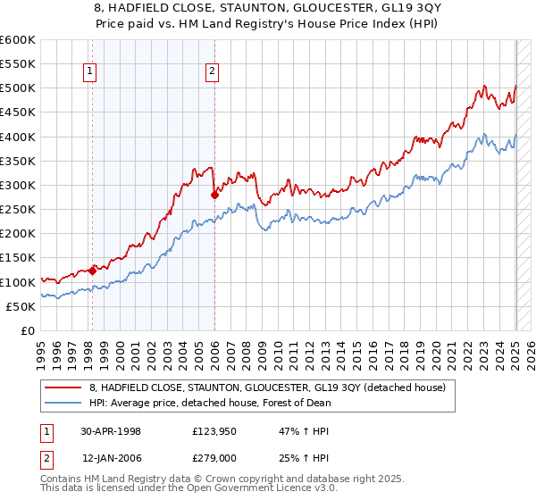 8, HADFIELD CLOSE, STAUNTON, GLOUCESTER, GL19 3QY: Price paid vs HM Land Registry's House Price Index