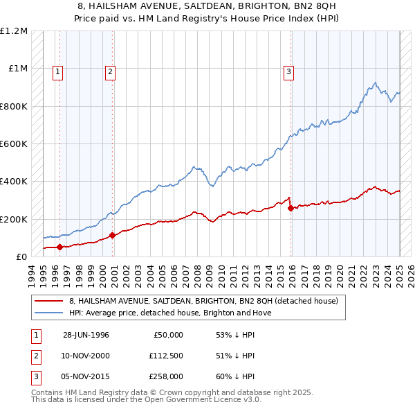 8, HAILSHAM AVENUE, SALTDEAN, BRIGHTON, BN2 8QH: Price paid vs HM Land Registry's House Price Index