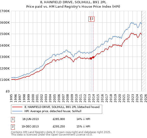 8, HAINFIELD DRIVE, SOLIHULL, B91 2PL: Price paid vs HM Land Registry's House Price Index