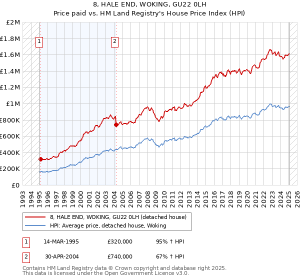 8, HALE END, WOKING, GU22 0LH: Price paid vs HM Land Registry's House Price Index
