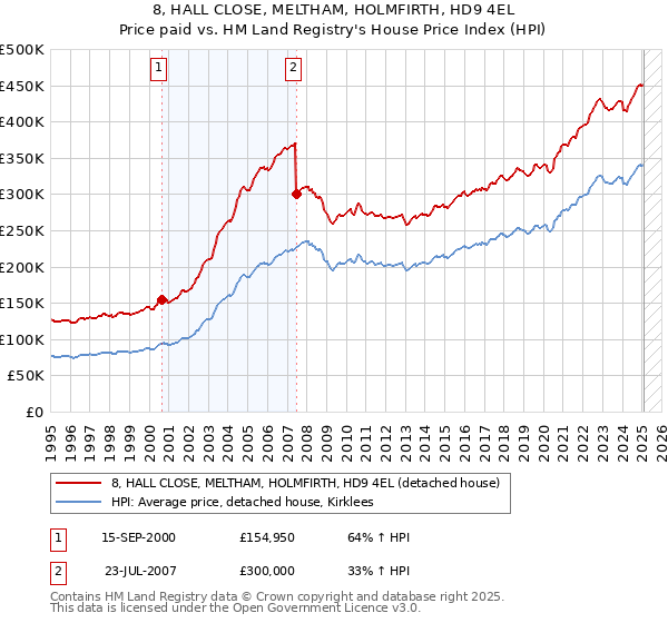 8, HALL CLOSE, MELTHAM, HOLMFIRTH, HD9 4EL: Price paid vs HM Land Registry's House Price Index