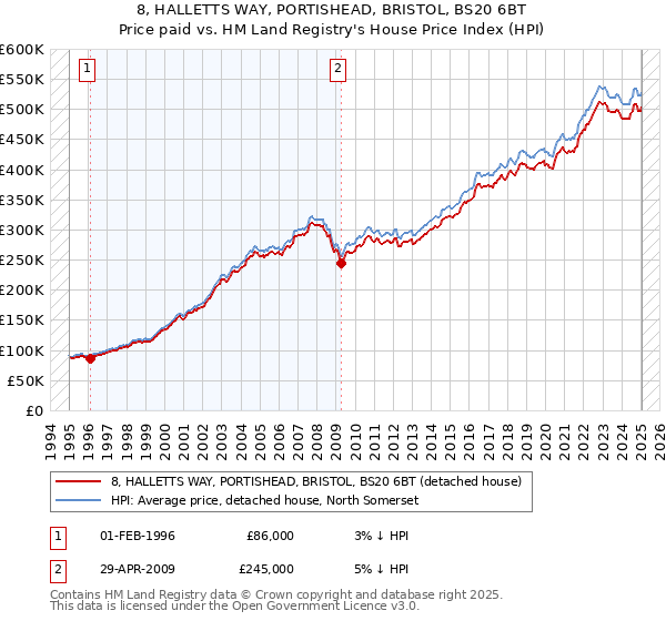 8, HALLETTS WAY, PORTISHEAD, BRISTOL, BS20 6BT: Price paid vs HM Land Registry's House Price Index