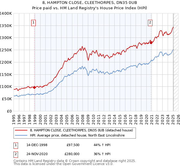 8, HAMPTON CLOSE, CLEETHORPES, DN35 0UB: Price paid vs HM Land Registry's House Price Index