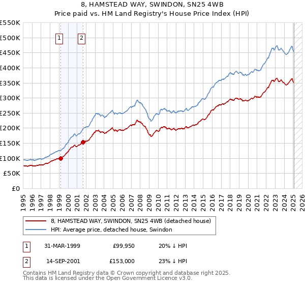 8, HAMSTEAD WAY, SWINDON, SN25 4WB: Price paid vs HM Land Registry's House Price Index