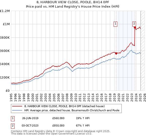 8, HARBOUR VIEW CLOSE, POOLE, BH14 0PF: Price paid vs HM Land Registry's House Price Index