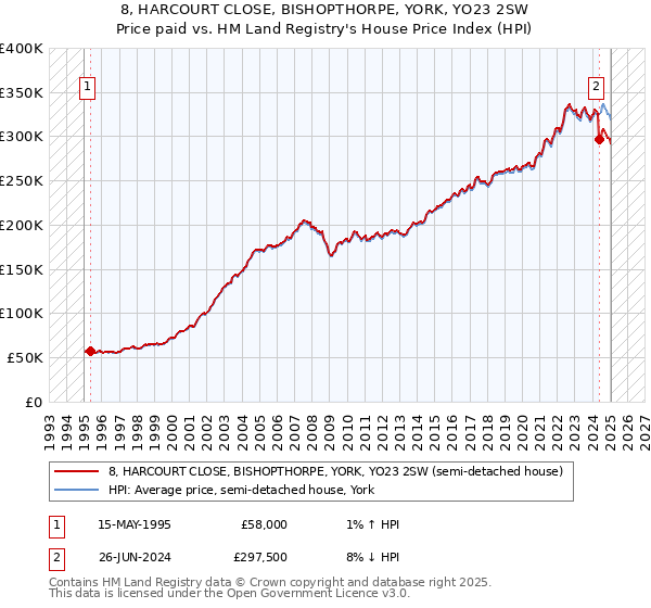 8, HARCOURT CLOSE, BISHOPTHORPE, YORK, YO23 2SW: Price paid vs HM Land Registry's House Price Index
