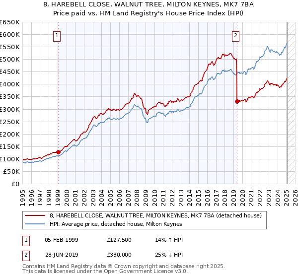 8, HAREBELL CLOSE, WALNUT TREE, MILTON KEYNES, MK7 7BA: Price paid vs HM Land Registry's House Price Index