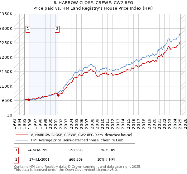 8, HARROW CLOSE, CREWE, CW2 8FG: Price paid vs HM Land Registry's House Price Index