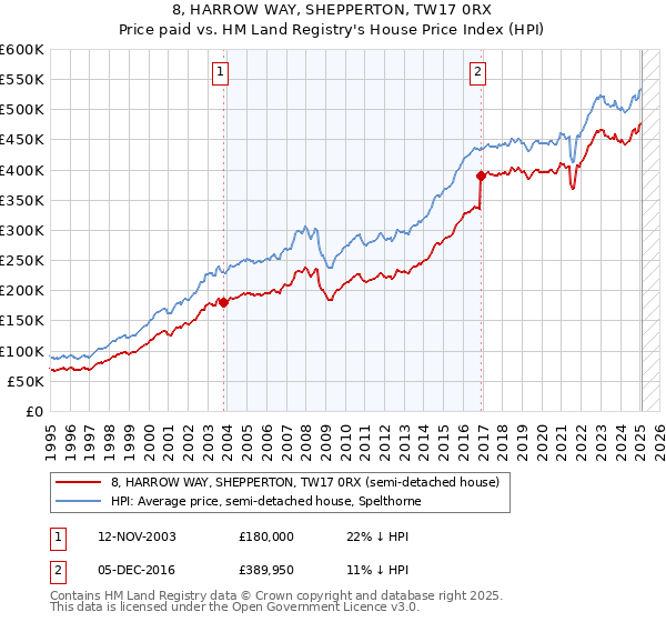 8, HARROW WAY, SHEPPERTON, TW17 0RX: Price paid vs HM Land Registry's House Price Index