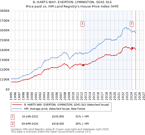 8, HARTS WAY, EVERTON, LYMINGTON, SO41 0LS: Price paid vs HM Land Registry's House Price Index