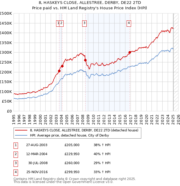 8, HASKEYS CLOSE, ALLESTREE, DERBY, DE22 2TD: Price paid vs HM Land Registry's House Price Index