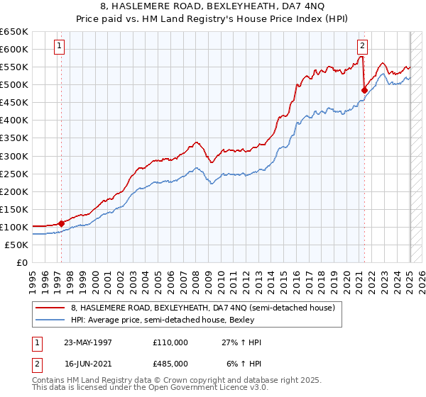 8, HASLEMERE ROAD, BEXLEYHEATH, DA7 4NQ: Price paid vs HM Land Registry's House Price Index