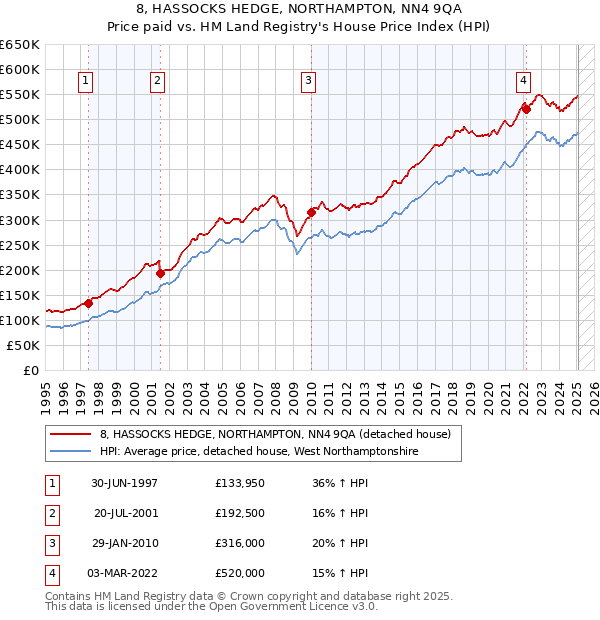 8, HASSOCKS HEDGE, NORTHAMPTON, NN4 9QA: Price paid vs HM Land Registry's House Price Index